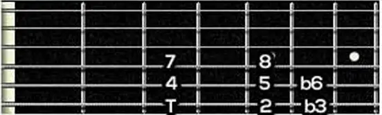 visualização dos intervalos no braço da guitarra