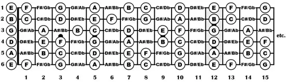 notas no braço da guitarra